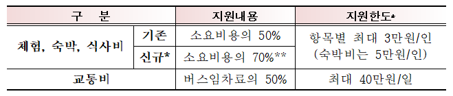 운영비 상세안내 표