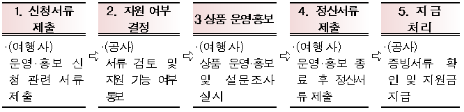 지원절차 상세안내 표