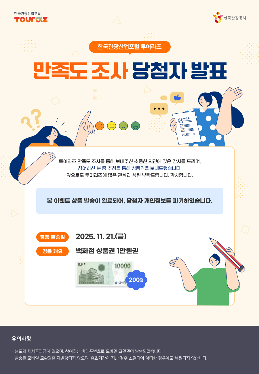한국관광산업포털 투어라즈만족도 조사 당첨자 발표 / 투어라즈 만족도 조사를 통해 보내주신 소중한 의견에 깊은 감사를 드리며,참여하신 분 중 추첨을 통해 상품권을 보내드렸습니다. 앞으로도 투어라즈에 많은 관심과 성원 부탁드립니다. 감사합니다. 본 이벤트 상품 발송이 완료되어, 당첨자 개인정보를 파기하였습니다.경품 발송일: 2025. 11. 21.(금)경품 개요: 백화점 상품권 1만원권 200명- 별도의 제세공과금이 없으며, 참여하신 휴대폰번호로 모바일 교환권이 발송되었습니다.- 발송된 모바일 교환권은 재발행되지 않으며, 유효기간이 지난 경우 소멸되어 어떠한 경우에도 복원되지 않습니다.