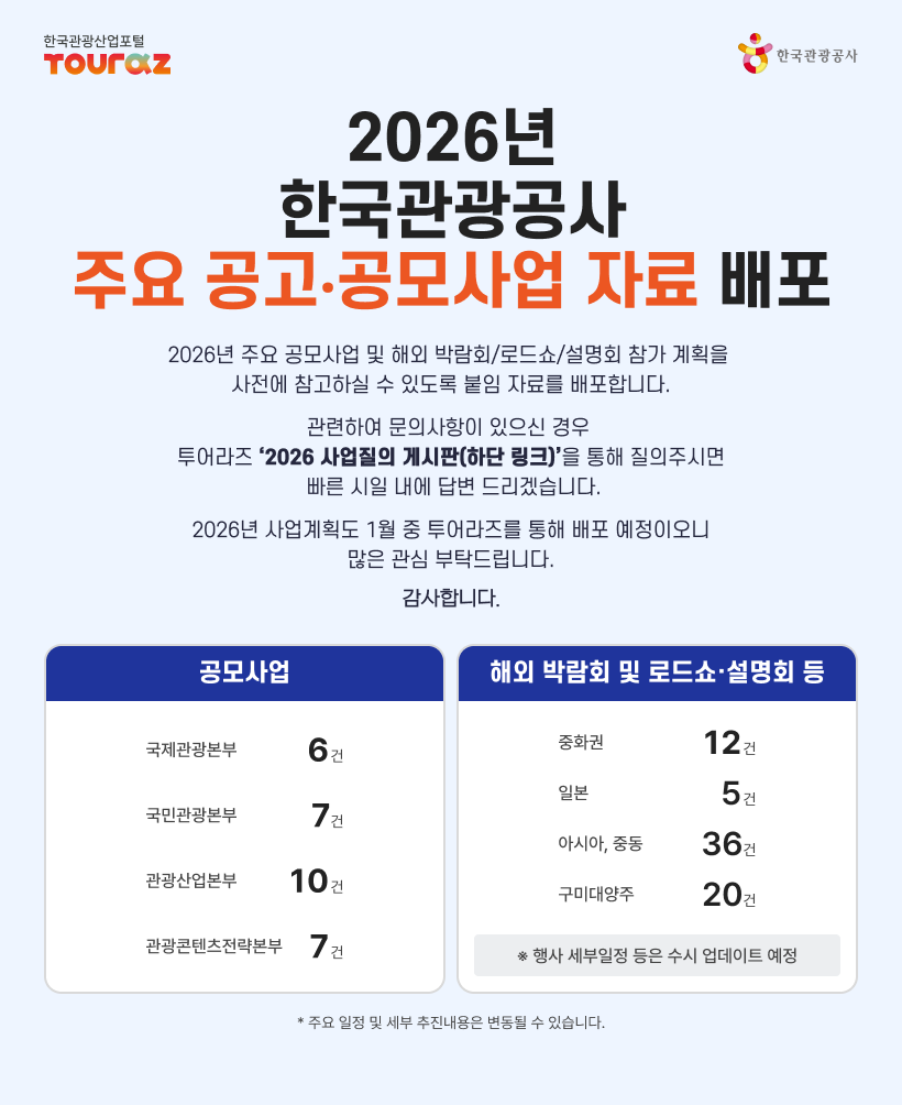 2026년 한국관광공사 주요 공고‧공모사업 자료 배포2026년 주요 공모사업 및 해외 박람회/로드쇼/설명회 참가 계획을 사전에 참고하실 수 있도록 붙임 자료를 배포합니다.관련하여 문의사항이 있으신 경우 투어라즈 ‘2026 사업 질의 게시판(하단 링크)’을 통해 질의주시면 빠른 시일 내에 답변 드리겠습니다.2026년 사업계획도 1월 중 투어라즈를 통해 배포 예정이오니 많은 관심 부탁드립니다. 감사합니다.공모사업 / 국제관광본부 6건, 국민관광본부 7건, 관광산업본부 10건, 관광콘텐츠전략본부 7건해외 박람회 및 로드쇼·설명회 등 / 중화권 12건, 일본 5건, 아시아, 중동 36건, 구미대양주  20건※ 행사 세부일정 등은 수시 업데이트 예정 * 주요 일정 및 세부 추진내용은 변동될 수 있습니다