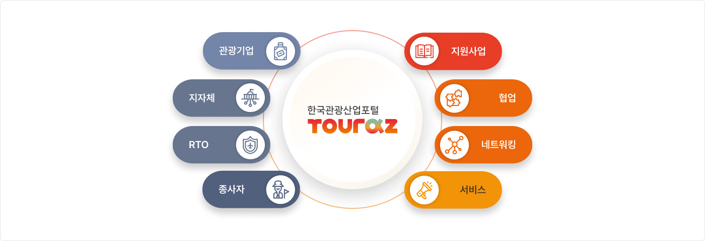 관광기업,지자체,RTO,종사자,지원사업,협업,네트워킹,서비스